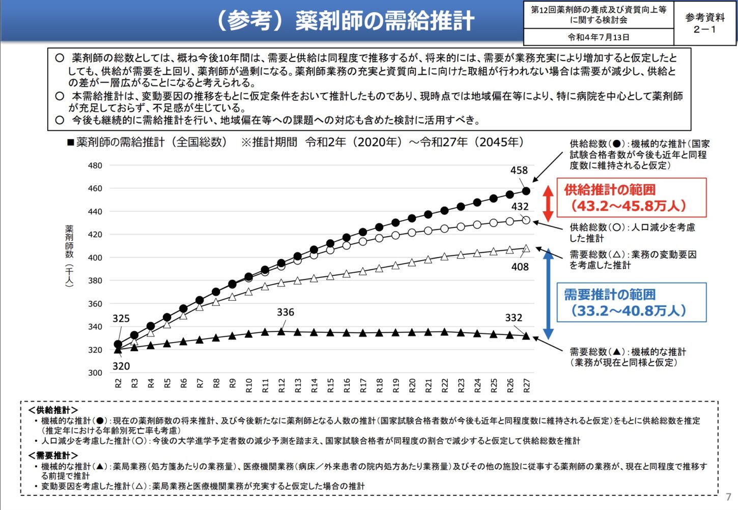 厚生労働省 薬剤師・看護職員の確保関連資料 令和4年11月11日